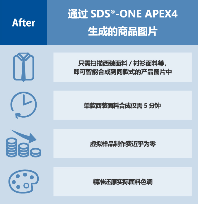 After（引进SDS-ONE APEX4后的成效）